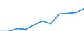 Volkswirtschaftliche Gesamtrechnungen Indikator (ESVG 2010): Bruttowertschöpfung / Statistische Systematik der Wirtschaftszweige in der Europäischen Gemeinschaft (NACE Rev. 2): Information und Kommunikation / Maßeinheit: Millionen Euro (SCA) / Geopolitische Meldeeinheit: Österreich