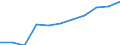 Volkswirtschaftliche Gesamtrechnungen Indikator (ESVG 2010): Bruttowertschöpfung / Statistische Systematik der Wirtschaftszweige in der Europäischen Gemeinschaft (NACE Rev. 2): Information und Kommunikation / Maßeinheit: Millionen Euro (SCA) / Geopolitische Meldeeinheit: Polen