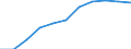 Volkswirtschaftliche Gesamtrechnungen Indikator (ESVG 2010): Bruttowertschöpfung / Statistische Systematik der Wirtschaftszweige in der Europäischen Gemeinschaft (NACE Rev. 2): Information und Kommunikation / Maßeinheit: Millionen Euro (SCA) / Geopolitische Meldeeinheit: Portugal