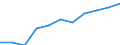 Volkswirtschaftliche Gesamtrechnungen Indikator (ESVG 2010): Bruttowertschöpfung / Statistische Systematik der Wirtschaftszweige in der Europäischen Gemeinschaft (NACE Rev. 2): Information und Kommunikation / Maßeinheit: Millionen Euro (SCA) / Geopolitische Meldeeinheit: Rumänien