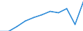 Volkswirtschaftliche Gesamtrechnungen Indikator (ESVG 2010): Bruttowertschöpfung / Statistische Systematik der Wirtschaftszweige in der Europäischen Gemeinschaft (NACE Rev. 2): Information und Kommunikation / Maßeinheit: Millionen Euro (SCA) / Geopolitische Meldeeinheit: Slowakei