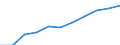 National accounts indicator (ESA 2010): Value added, gross / Statistical classification of economic activities in the European Community (NACE Rev. 2): Information and communication / Unit of measure: Million euro (SCA) / Geopolitical entity (reporting): Bosnia and Herzegovina