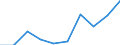 National accounts indicator (ESA 2010): Value added, gross / Statistical classification of economic activities in the European Community (NACE Rev. 2): Information and communication / Unit of measure: Million euro (SCA) / Geopolitical entity (reporting): Albania