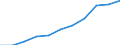 Volkswirtschaftliche Gesamtrechnungen Indikator (ESVG 2010): Bruttowertschöpfung / Statistische Systematik der Wirtschaftszweige in der Europäischen Gemeinschaft (NACE Rev. 2): Information und Kommunikation / Maßeinheit: Millionen Euro (SCA) / Geopolitische Meldeeinheit: Serbien