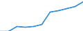 National accounts indicator (ESA 2010): Value added, gross / Statistical classification of economic activities in the European Community (NACE Rev. 2): Financial and insurance activities / Unit of measure: Million euro (NSA) / Geopolitical entity (reporting): European Union - 27 countries (from 2020)