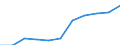 National accounts indicator (ESA 2010): Value added, gross / Statistical classification of economic activities in the European Community (NACE Rev. 2): Financial and insurance activities / Unit of measure: Million euro (NSA) / Geopolitical entity (reporting): Euro area (EA11-1999, EA12-2001, EA13-2007, EA15-2008, EA16-2009, EA17-2011, EA18-2014, EA19-2015, EA20-2023)