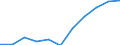 National accounts indicator (ESA 2010): Value added, gross / Statistical classification of economic activities in the European Community (NACE Rev. 2): Financial and insurance activities / Unit of measure: Million euro (NSA) / Geopolitical entity (reporting): Denmark