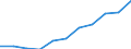 Volkswirtschaftliche Gesamtrechnungen Indikator (ESVG 2010): Bruttowertschöpfung / Statistische Systematik der Wirtschaftszweige in der Europäischen Gemeinschaft (NACE Rev. 2): Erbringung von Finanz- und Versicherungsdienstleistungen / Maßeinheit: Millionen Euro (NSA) / Geopolitische Meldeeinheit: Estland