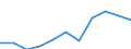 Volkswirtschaftliche Gesamtrechnungen Indikator (ESVG 2010): Bruttowertschöpfung / Statistische Systematik der Wirtschaftszweige in der Europäischen Gemeinschaft (NACE Rev. 2): Erbringung von Finanz- und Versicherungsdienstleistungen / Maßeinheit: Millionen Euro (NSA) / Geopolitische Meldeeinheit: Kroatien