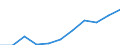 National accounts indicator (ESA 2010): Value added, gross / Statistical classification of economic activities in the European Community (NACE Rev. 2): Financial and insurance activities / Unit of measure: Million euro (NSA) / Geopolitical entity (reporting): Cyprus