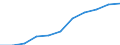 Volkswirtschaftliche Gesamtrechnungen Indikator (ESVG 2010): Bruttowertschöpfung / Statistische Systematik der Wirtschaftszweige in der Europäischen Gemeinschaft (NACE Rev. 2): Erbringung von Finanz- und Versicherungsdienstleistungen / Maßeinheit: Millionen Euro (NSA) / Geopolitische Meldeeinheit: Litauen