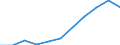 National accounts indicator (ESA 2010): Value added, gross / Statistical classification of economic activities in the European Community (NACE Rev. 2): Financial and insurance activities / Unit of measure: Million euro (NSA) / Geopolitical entity (reporting): Malta