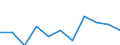 National accounts indicator (ESA 2010): Value added, gross / Statistical classification of economic activities in the European Community (NACE Rev. 2): Financial and insurance activities / Unit of measure: Million euro (NSA) / Geopolitical entity (reporting): Slovakia