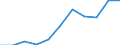 Volkswirtschaftliche Gesamtrechnungen Indikator (ESVG 2010): Bruttowertschöpfung / Statistische Systematik der Wirtschaftszweige in der Europäischen Gemeinschaft (NACE Rev. 2): Erbringung von Finanz- und Versicherungsdienstleistungen / Maßeinheit: Millionen Euro (NSA) / Geopolitische Meldeeinheit: Kosovo*