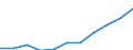 National accounts indicator (ESA 2010): Value added, gross / Statistical classification of economic activities in the European Community (NACE Rev. 2): Financial and insurance activities / Unit of measure: Million euro (SCA) / Geopolitical entity (reporting): Belgium