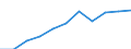 Volkswirtschaftliche Gesamtrechnungen Indikator (ESVG 2010): Bruttowertschöpfung / Statistische Systematik der Wirtschaftszweige in der Europäischen Gemeinschaft (NACE Rev. 2): Erbringung von Finanz- und Versicherungsdienstleistungen / Maßeinheit: Millionen Euro (SCA) / Geopolitische Meldeeinheit: Bulgarien