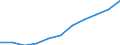 Volkswirtschaftliche Gesamtrechnungen Indikator (ESVG 2010): Bruttowertschöpfung / Statistische Systematik der Wirtschaftszweige in der Europäischen Gemeinschaft (NACE Rev. 2): Erbringung von Finanz- und Versicherungsdienstleistungen / Maßeinheit: Millionen Euro (SCA) / Geopolitische Meldeeinheit: Estland