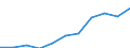 Volkswirtschaftliche Gesamtrechnungen Indikator (ESVG 2010): Bruttowertschöpfung / Statistische Systematik der Wirtschaftszweige in der Europäischen Gemeinschaft (NACE Rev. 2): Erbringung von Finanz- und Versicherungsdienstleistungen / Maßeinheit: Millionen Euro (SCA) / Geopolitische Meldeeinheit: Kroatien