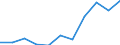 Volkswirtschaftliche Gesamtrechnungen Indikator (ESVG 2010): Bruttowertschöpfung / Statistische Systematik der Wirtschaftszweige in der Europäischen Gemeinschaft (NACE Rev. 2): Erbringung von Finanz- und Versicherungsdienstleistungen / Maßeinheit: Millionen Euro (SCA) / Geopolitische Meldeeinheit: Lettland