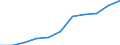 National accounts indicator (ESA 2010): Value added, gross / Statistical classification of economic activities in the European Community (NACE Rev. 2): Financial and insurance activities / Unit of measure: Million euro (SCA) / Geopolitical entity (reporting): Lithuania