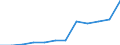 Volkswirtschaftliche Gesamtrechnungen Indikator (ESVG 2010): Bruttowertschöpfung / Statistische Systematik der Wirtschaftszweige in der Europäischen Gemeinschaft (NACE Rev. 2): Erbringung von Finanz- und Versicherungsdienstleistungen / Maßeinheit: Millionen Euro (SCA) / Geopolitische Meldeeinheit: Slowenien