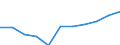 Volkswirtschaftliche Gesamtrechnungen Indikator (ESVG 2010): Bruttowertschöpfung / Statistische Systematik der Wirtschaftszweige in der Europäischen Gemeinschaft (NACE Rev. 2): Erbringung von Finanz- und Versicherungsdienstleistungen / Maßeinheit: Millionen Euro (SCA) / Geopolitische Meldeeinheit: Slowakei