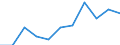 National accounts indicator (ESA 2010): Value added, gross / Statistical classification of economic activities in the European Community (NACE Rev. 2): Financial and insurance activities / Unit of measure: Million euro (SCA) / Geopolitical entity (reporting): North Macedonia