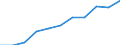 Volkswirtschaftliche Gesamtrechnungen Indikator (ESVG 2010): Bruttowertschöpfung / Statistische Systematik der Wirtschaftszweige in der Europäischen Gemeinschaft (NACE Rev. 2): Erbringung von Finanz- und Versicherungsdienstleistungen / Maßeinheit: Millionen Euro (SCA) / Geopolitische Meldeeinheit: Serbien