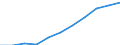 Volkswirtschaftliche Gesamtrechnungen Indikator (ESVG 2010): Bruttowertschöpfung / Statistische Systematik der Wirtschaftszweige in der Europäischen Gemeinschaft (NACE Rev. 2): Grundstücks- und Wohnungswesen / Maßeinheit: Millionen Euro (NSA) / Geopolitische Meldeeinheit: Europäische Union - 27 Länder (ab 2020)