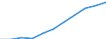 National accounts indicator (ESA 2010): Value added, gross / Statistical classification of economic activities in the European Community (NACE Rev. 2): Real estate activities / Unit of measure: Million euro (NSA) / Geopolitical entity (reporting): Euro area - 19 countries  (2015-2022)