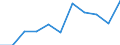 Volkswirtschaftliche Gesamtrechnungen Indikator (ESVG 2010): Bruttowertschöpfung / Statistische Systematik der Wirtschaftszweige in der Europäischen Gemeinschaft (NACE Rev. 2): Grundstücks- und Wohnungswesen / Maßeinheit: Millionen Euro (NSA) / Geopolitische Meldeeinheit: Bulgarien