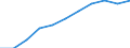 Volkswirtschaftliche Gesamtrechnungen Indikator (ESVG 2010): Bruttowertschöpfung / Statistische Systematik der Wirtschaftszweige in der Europäischen Gemeinschaft (NACE Rev. 2): Grundstücks- und Wohnungswesen / Maßeinheit: Millionen Euro (NSA) / Geopolitische Meldeeinheit: Tschechien