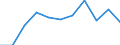 Volkswirtschaftliche Gesamtrechnungen Indikator (ESVG 2010): Bruttowertschöpfung / Statistische Systematik der Wirtschaftszweige in der Europäischen Gemeinschaft (NACE Rev. 2): Grundstücks- und Wohnungswesen / Maßeinheit: Millionen Euro (NSA) / Geopolitische Meldeeinheit: Estland