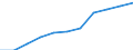 National accounts indicator (ESA 2010): Value added, gross / Statistical classification of economic activities in the European Community (NACE Rev. 2): Real estate activities / Unit of measure: Million euro (NSA) / Geopolitical entity (reporting): Ireland