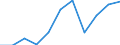 Volkswirtschaftliche Gesamtrechnungen Indikator (ESVG 2010): Bruttowertschöpfung / Statistische Systematik der Wirtschaftszweige in der Europäischen Gemeinschaft (NACE Rev. 2): Grundstücks- und Wohnungswesen / Maßeinheit: Millionen Euro (NSA) / Geopolitische Meldeeinheit: Litauen