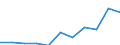 Volkswirtschaftliche Gesamtrechnungen Indikator (ESVG 2010): Bruttowertschöpfung / Statistische Systematik der Wirtschaftszweige in der Europäischen Gemeinschaft (NACE Rev. 2): Grundstücks- und Wohnungswesen / Maßeinheit: Millionen Euro (NSA) / Geopolitische Meldeeinheit: Malta