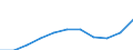 Volkswirtschaftliche Gesamtrechnungen Indikator (ESVG 2010): Bruttowertschöpfung / Statistische Systematik der Wirtschaftszweige in der Europäischen Gemeinschaft (NACE Rev. 2): Grundstücks- und Wohnungswesen / Maßeinheit: Millionen Euro (NSA) / Geopolitische Meldeeinheit: Portugal