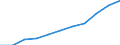 National accounts indicator (ESA 2010): Value added, gross / Statistical classification of economic activities in the European Community (NACE Rev. 2): Real estate activities / Unit of measure: Million euro (NSA) / Geopolitical entity (reporting): Albania