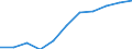 Volkswirtschaftliche Gesamtrechnungen Indikator (ESVG 2010): Bruttowertschöpfung / Statistische Systematik der Wirtschaftszweige in der Europäischen Gemeinschaft (NACE Rev. 2): Grundstücks- und Wohnungswesen / Maßeinheit: Millionen Euro (NSA) / Geopolitische Meldeeinheit: Serbien