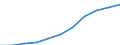 Volkswirtschaftliche Gesamtrechnungen Indikator (ESVG 2010): Bruttowertschöpfung / Statistische Systematik der Wirtschaftszweige in der Europäischen Gemeinschaft (NACE Rev. 2): Grundstücks- und Wohnungswesen / Maßeinheit: Millionen Euro (SCA) / Geopolitische Meldeeinheit: Euroraum (EA11-1999, EA12-2001, EA13-2007, EA15-2008, EA16-2009, EA17-2011, EA18-2014, EA19-2015, EA20-2023)