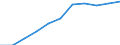 Volkswirtschaftliche Gesamtrechnungen Indikator (ESVG 2010): Bruttowertschöpfung / Statistische Systematik der Wirtschaftszweige in der Europäischen Gemeinschaft (NACE Rev. 2): Grundstücks- und Wohnungswesen / Maßeinheit: Millionen Euro (SCA) / Geopolitische Meldeeinheit: Bulgarien