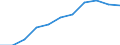 National accounts indicator (ESA 2010): Value added, gross / Statistical classification of economic activities in the European Community (NACE Rev. 2): Real estate activities / Unit of measure: Million euro (SCA) / Geopolitical entity (reporting): Czechia