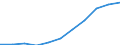 National accounts indicator (ESA 2010): Value added, gross / Statistical classification of economic activities in the European Community (NACE Rev. 2): Real estate activities / Unit of measure: Million euro (SCA) / Geopolitical entity (reporting): Germany