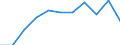 Volkswirtschaftliche Gesamtrechnungen Indikator (ESVG 2010): Bruttowertschöpfung / Statistische Systematik der Wirtschaftszweige in der Europäischen Gemeinschaft (NACE Rev. 2): Grundstücks- und Wohnungswesen / Maßeinheit: Millionen Euro (SCA) / Geopolitische Meldeeinheit: Estland