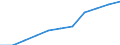 Volkswirtschaftliche Gesamtrechnungen Indikator (ESVG 2010): Bruttowertschöpfung / Statistische Systematik der Wirtschaftszweige in der Europäischen Gemeinschaft (NACE Rev. 2): Grundstücks- und Wohnungswesen / Maßeinheit: Millionen Euro (SCA) / Geopolitische Meldeeinheit: Irland