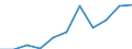 Volkswirtschaftliche Gesamtrechnungen Indikator (ESVG 2010): Bruttowertschöpfung / Statistische Systematik der Wirtschaftszweige in der Europäischen Gemeinschaft (NACE Rev. 2): Grundstücks- und Wohnungswesen / Maßeinheit: Millionen Euro (SCA) / Geopolitische Meldeeinheit: Kroatien