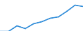 National accounts indicator (ESA 2010): Value added, gross / Statistical classification of economic activities in the European Community (NACE Rev. 2): Real estate activities / Unit of measure: Million euro (SCA) / Geopolitical entity (reporting): Latvia