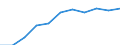 Volkswirtschaftliche Gesamtrechnungen Indikator (ESVG 2010): Bruttowertschöpfung / Statistische Systematik der Wirtschaftszweige in der Europäischen Gemeinschaft (NACE Rev. 2): Grundstücks- und Wohnungswesen / Maßeinheit: Millionen Euro (SCA) / Geopolitische Meldeeinheit: Litauen