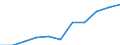 Volkswirtschaftliche Gesamtrechnungen Indikator (ESVG 2010): Bruttowertschöpfung / Statistische Systematik der Wirtschaftszweige in der Europäischen Gemeinschaft (NACE Rev. 2): Grundstücks- und Wohnungswesen / Maßeinheit: Millionen Euro (SCA) / Geopolitische Meldeeinheit: Luxemburg