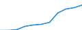 National accounts indicator (ESA 2010): Value added, gross / Statistical classification of economic activities in the European Community (NACE Rev. 2): Real estate activities / Unit of measure: Million euro (SCA) / Geopolitical entity (reporting): Poland